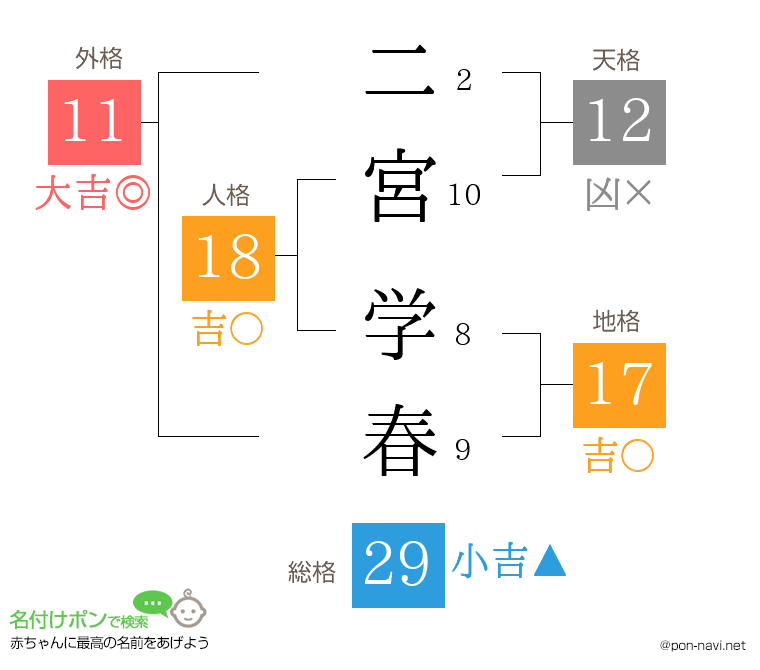 二宮 学春さんの姓名判断結果
