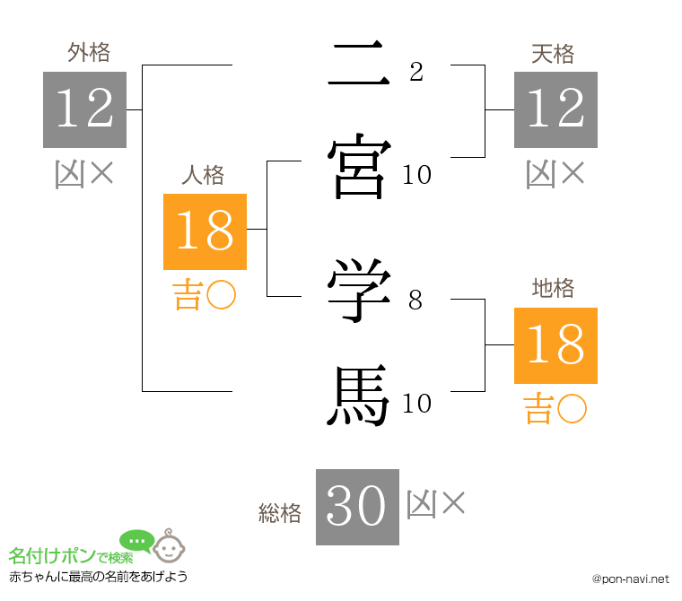 二宮 学馬さんの姓名判断結果