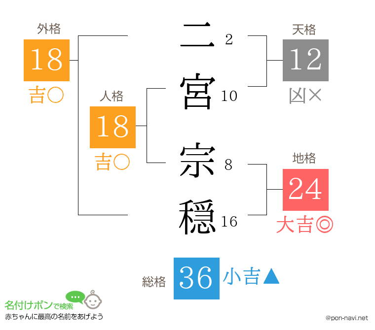 二宮 宗穏さんの姓名判断結果