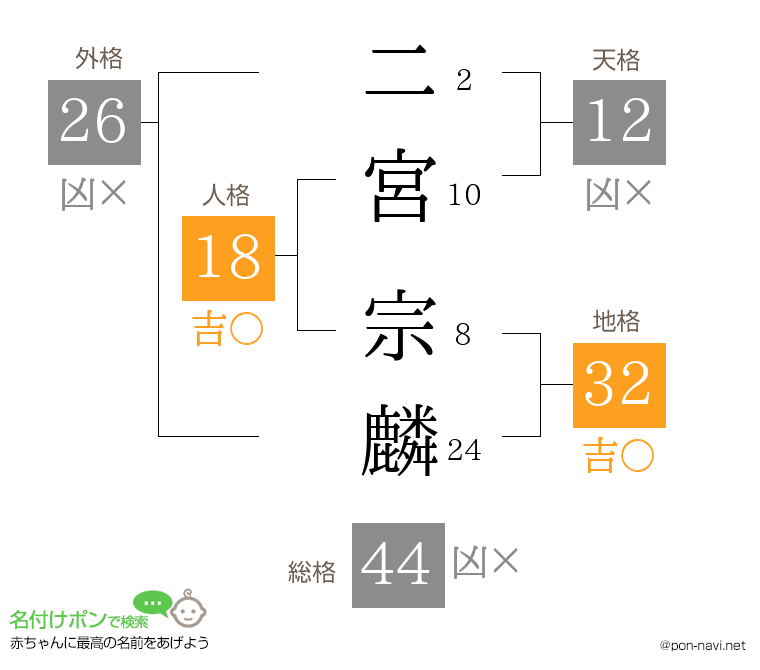 二宮 宗麟さんの姓名判断結果
