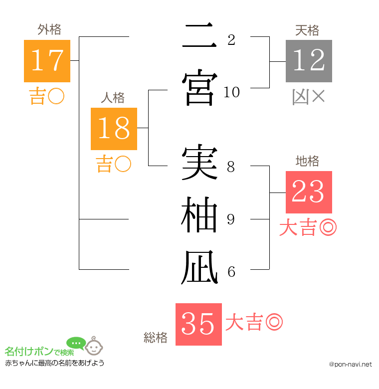 二宮 実柚凪さんの姓名判断結果