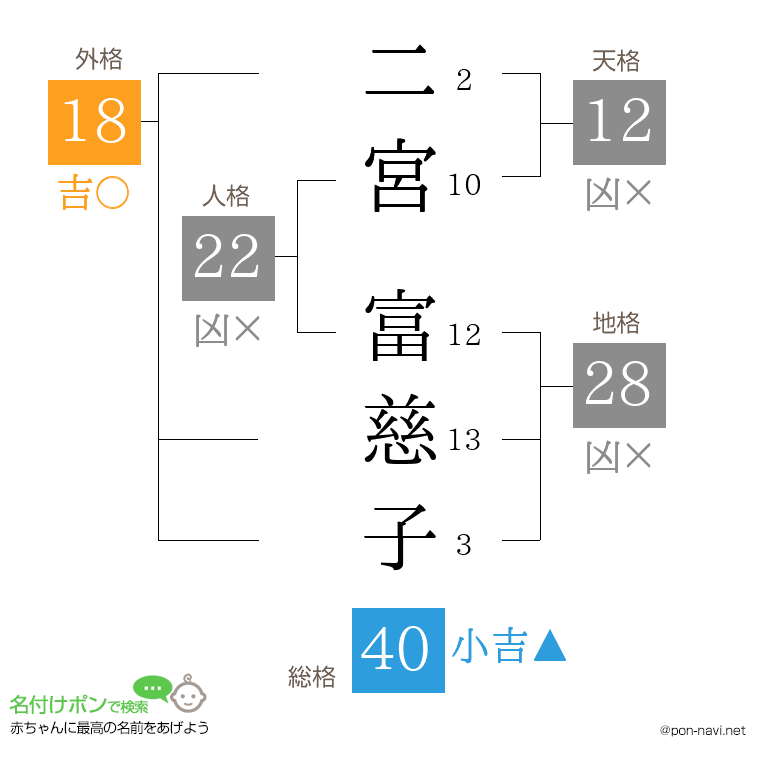 二宮 富慈子さんの姓名判断結果