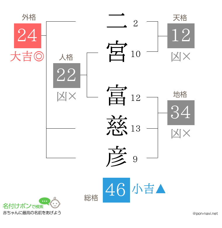 二宮 富慈彦さんの姓名判断結果
