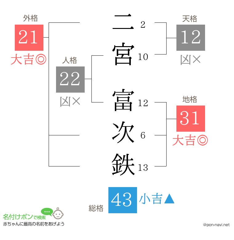 二宮 富次鉄さんの姓名判断結果