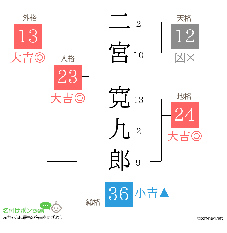 二宮 寛九郎さんの姓名判断結果