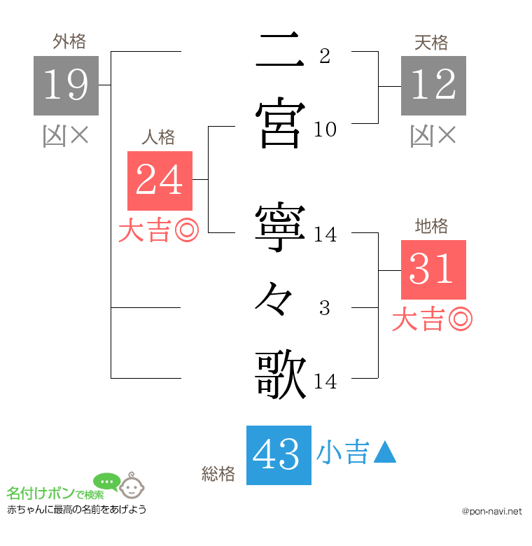 二宮 寧々歌さんの姓名判断結果