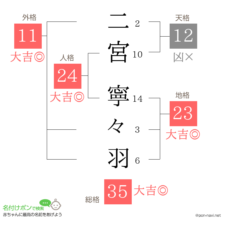 二宮 寧々羽さんの姓名判断結果