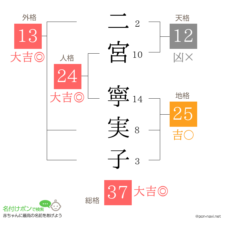 二宮 寧実子さんの姓名判断結果