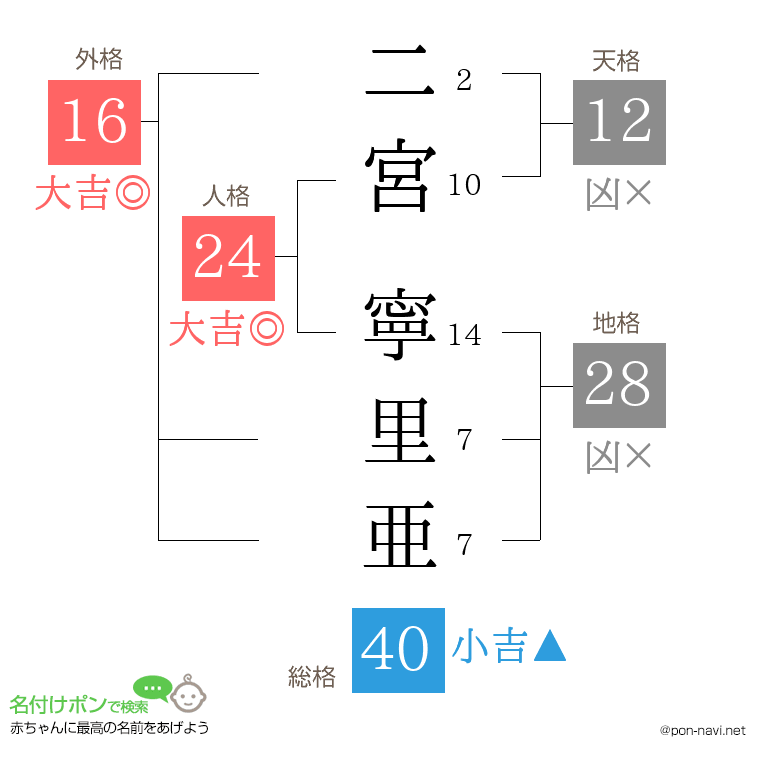 二宮 寧里亜さんの姓名判断結果