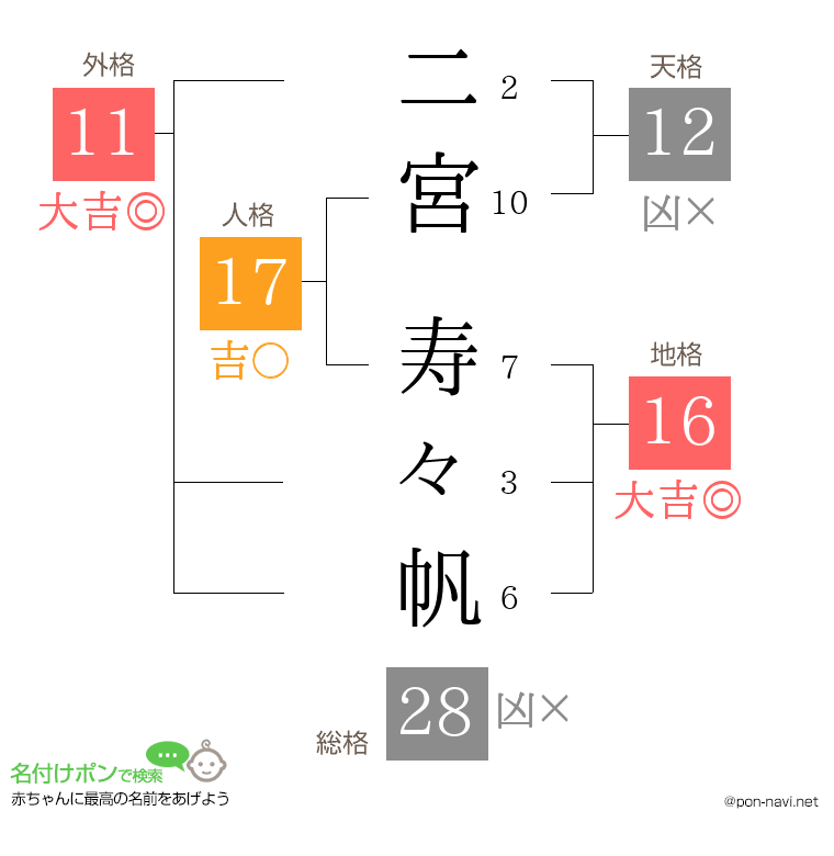 二宮 寿々帆さんの姓名判断結果