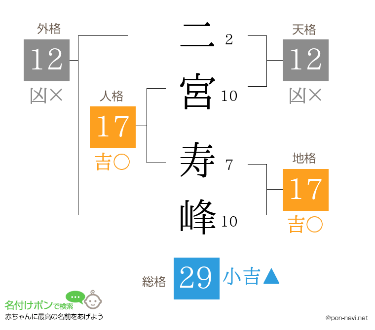 二宮 寿峰さんの姓名判断結果