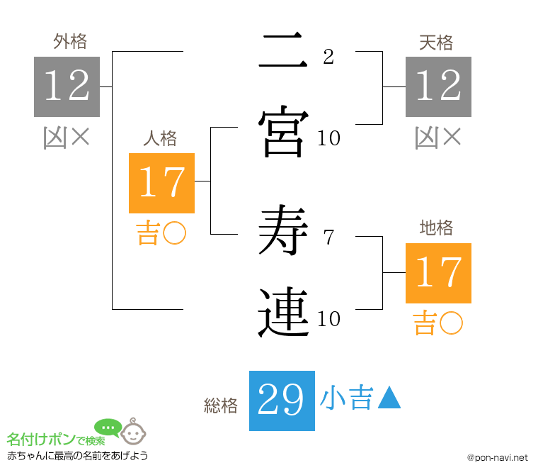 二宮 寿連さんの姓名判断結果