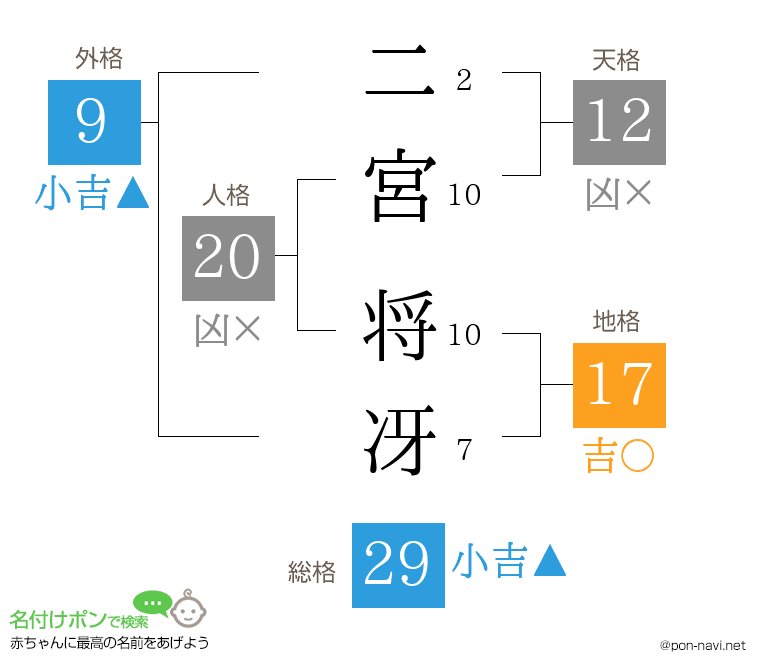 二宮 将冴さんの姓名判断結果