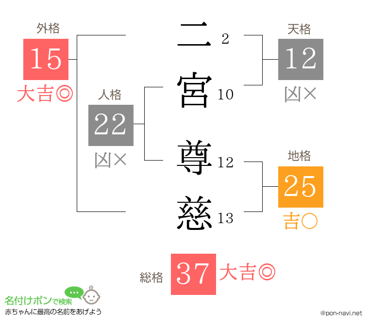 二宮 尊慈さんの姓名判断結果