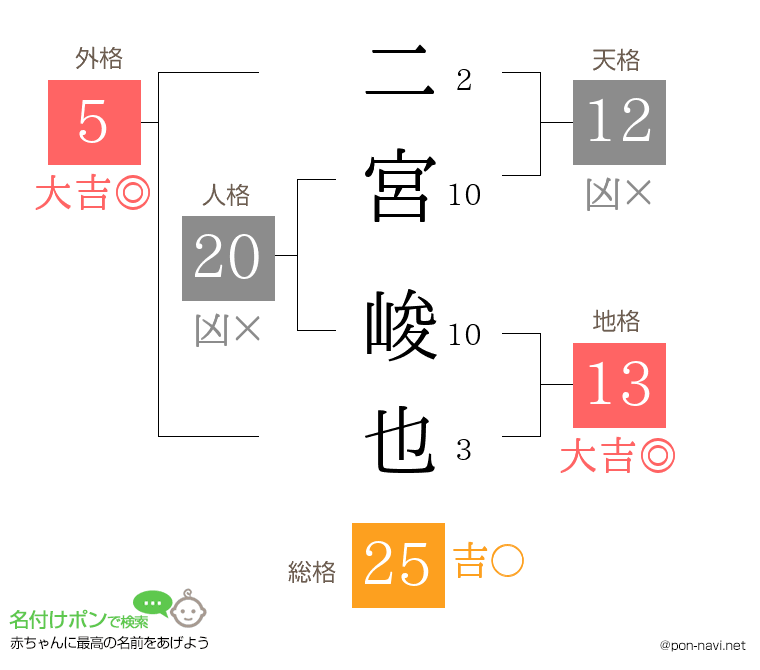 二宮 峻也さんの姓名判断結果