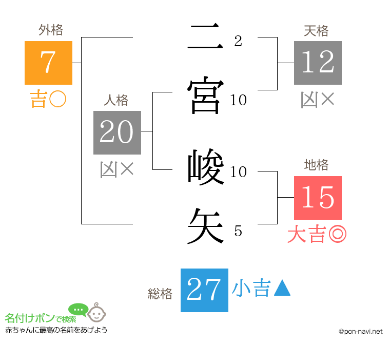 二宮 峻矢さんの姓名判断結果