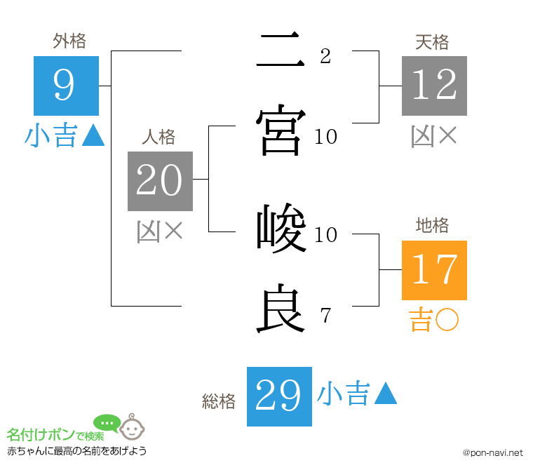 二宮 峻良さんの姓名判断結果