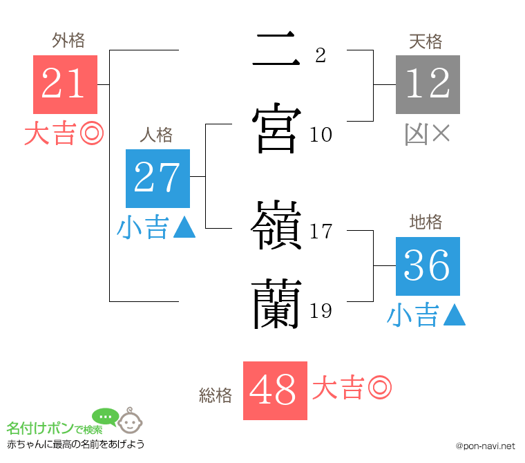 二宮 嶺蘭さんの姓名判断結果