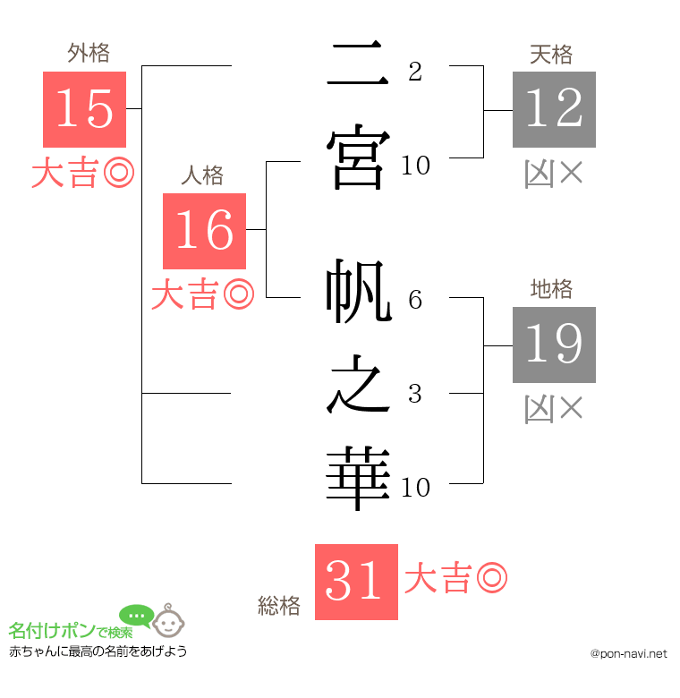 二宮 帆之華さんの姓名判断結果