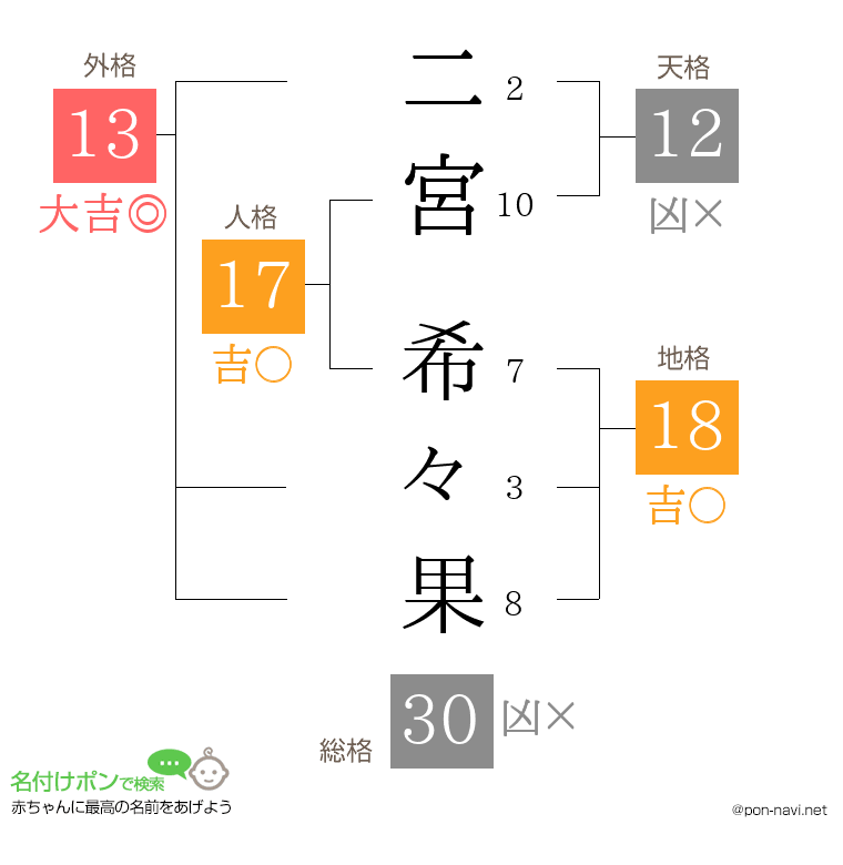 二宮 希々果さんの姓名判断結果