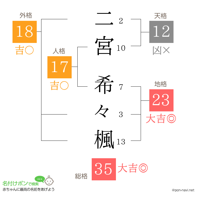 二宮 希々楓さんの姓名判断結果