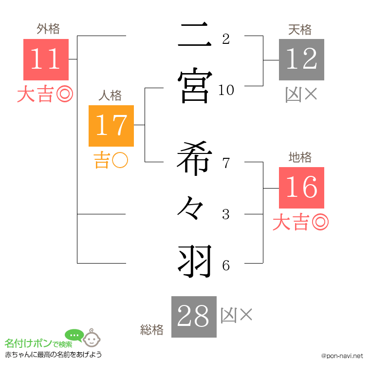 二宮 希々羽さんの姓名判断結果