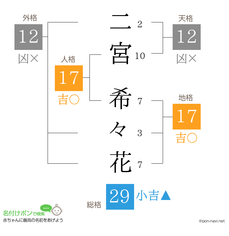 二宮 希々花さんの姓名判断結果