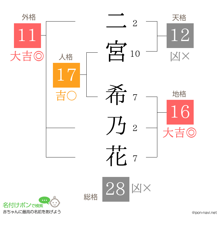 二宮 希乃花さんの姓名判断結果