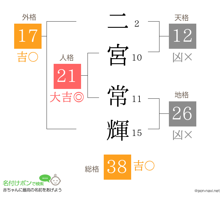 二宮 常輝さんの姓名判断結果