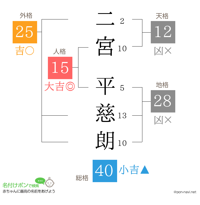 二宮 平慈朗さんの姓名判断結果