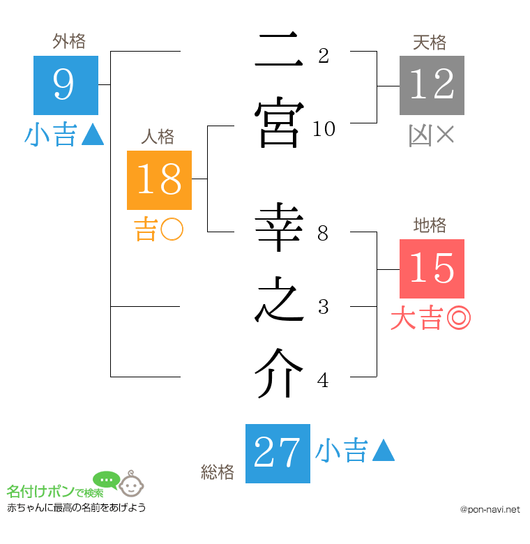 二宮 幸之介さんの姓名判断結果