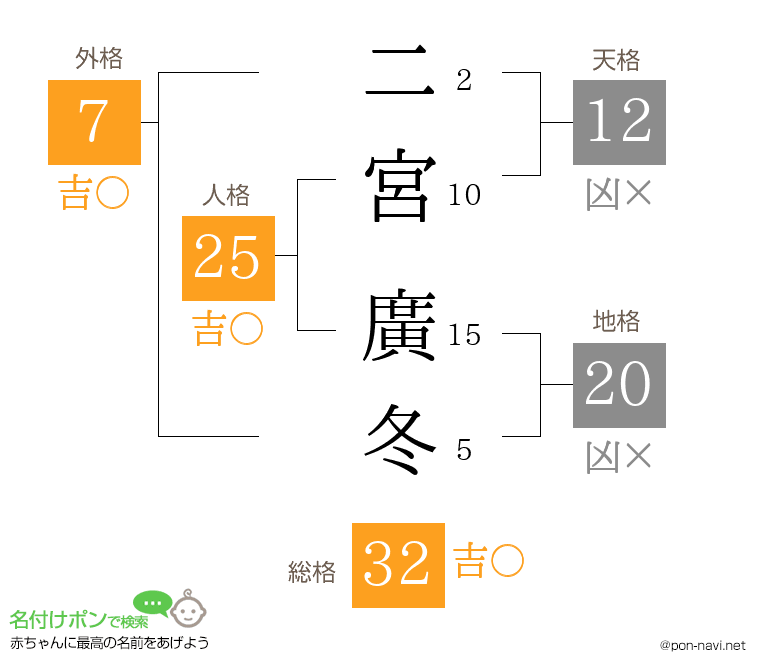 二宮 廣冬さんの姓名判断結果