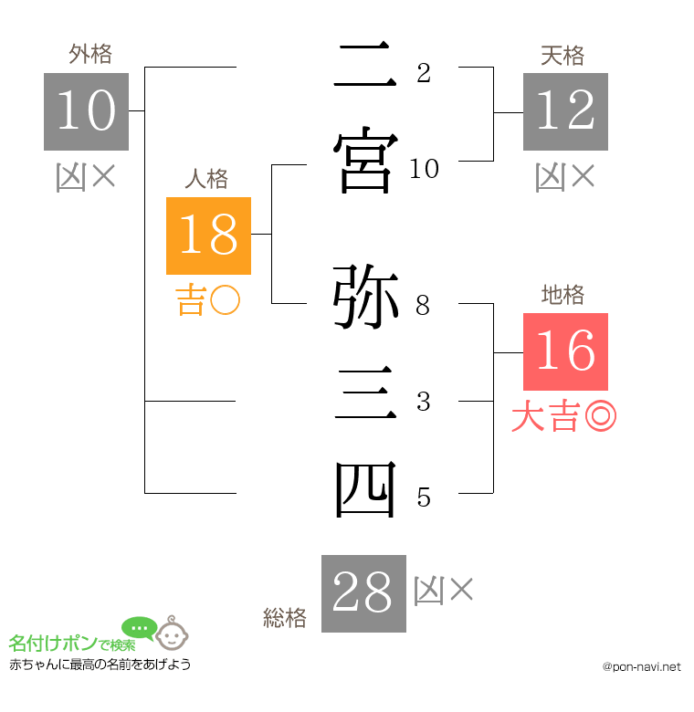 二宮 弥三四さんの姓名判断結果