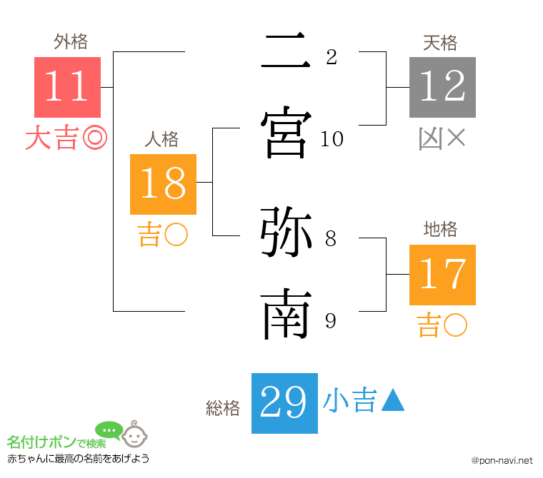 二宮 弥南さんの姓名判断結果
