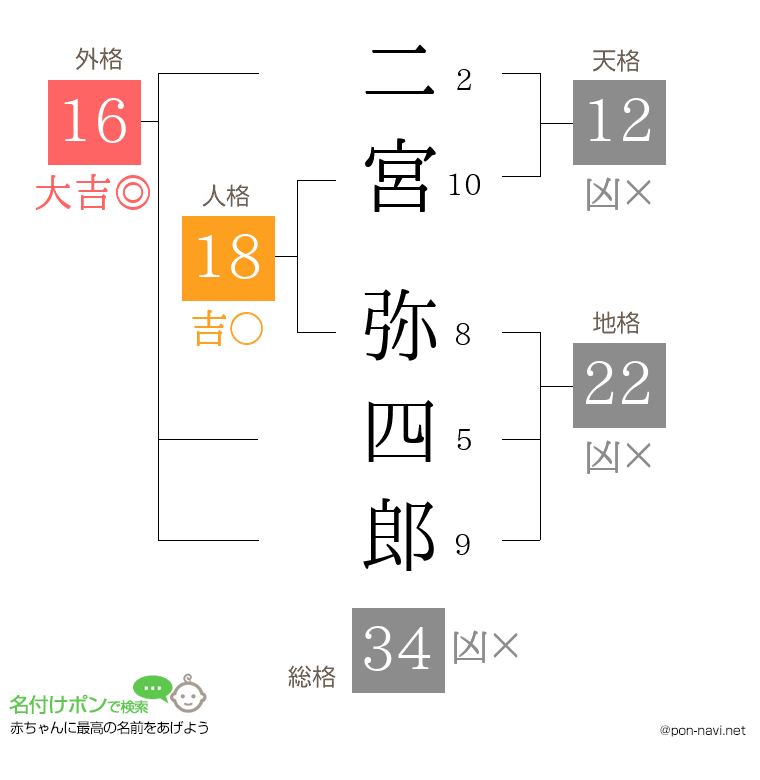 二宮 弥四郎さんの姓名判断結果