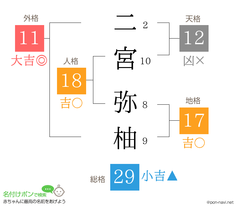 二宮 弥柚さんの姓名判断結果