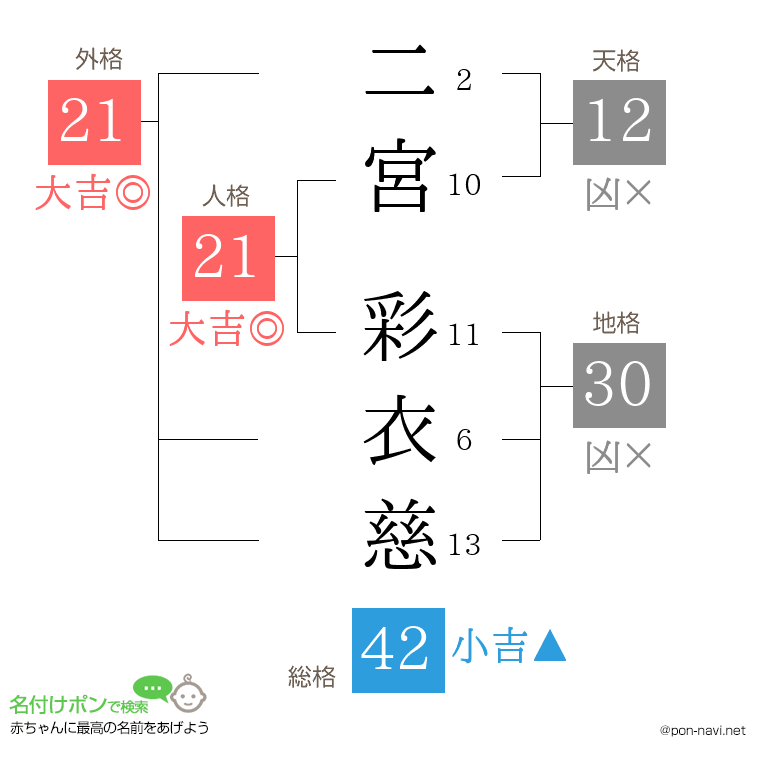 二宮 彩衣慈さんの姓名判断結果