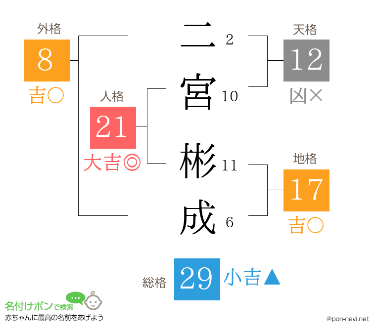 二宮 彬成さんの姓名判断結果