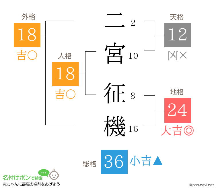二宮 征機さんの姓名判断結果