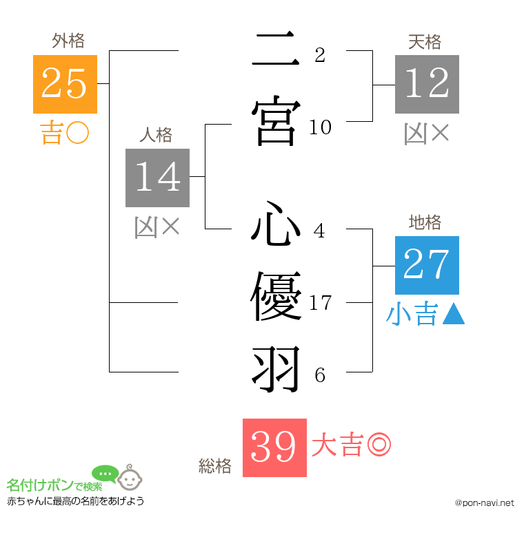二宮 心優羽さんの姓名判断結果