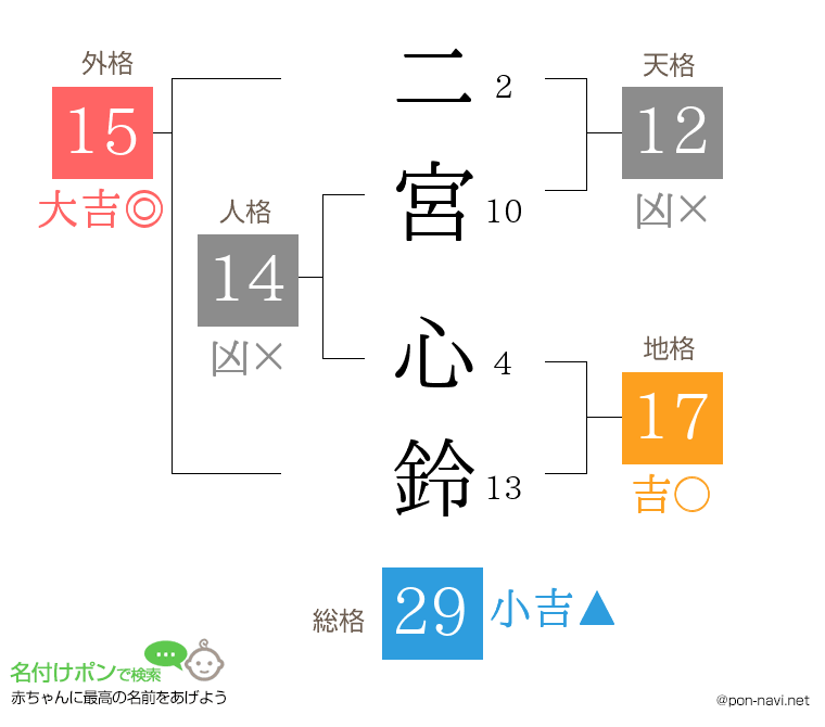 二宮 心鈴さんの姓名判断結果