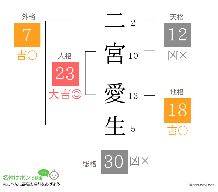 二宮 愛生さんの姓名判断結果