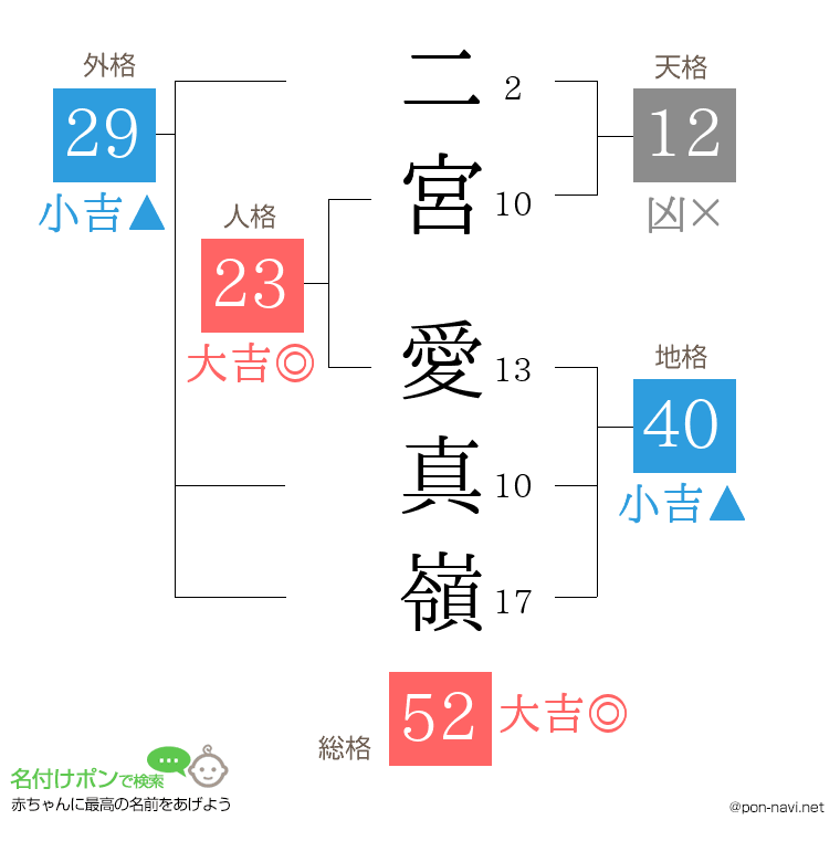 二宮 愛真嶺さんの姓名判断結果