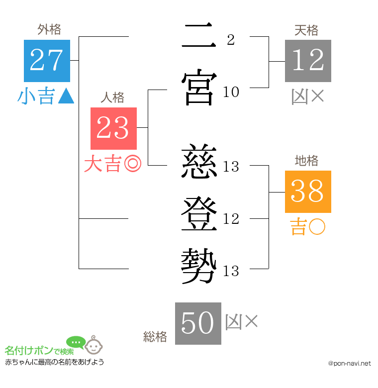 二宮 慈登勢さんの姓名判断結果