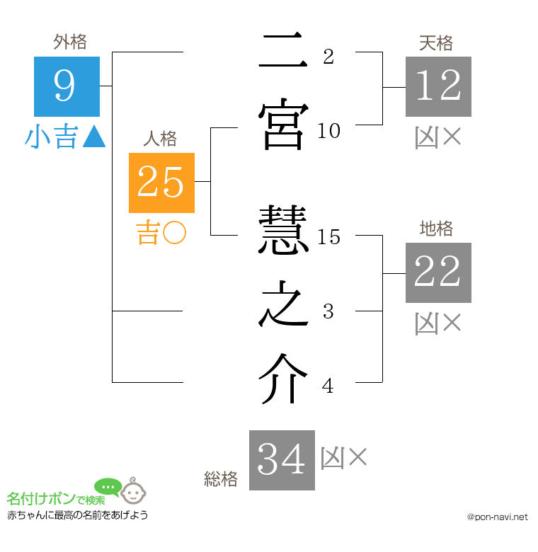 二宮 慧之介さんの姓名判断結果