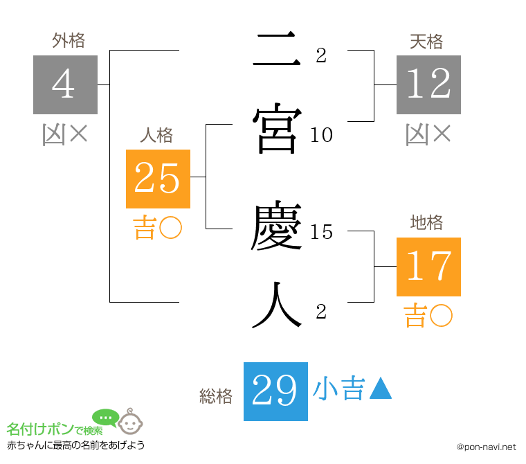 二宮 慶人さんの姓名判断結果