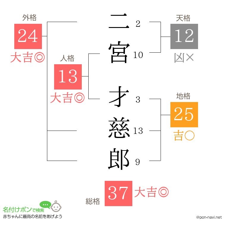二宮 才慈郎さんの姓名判断結果