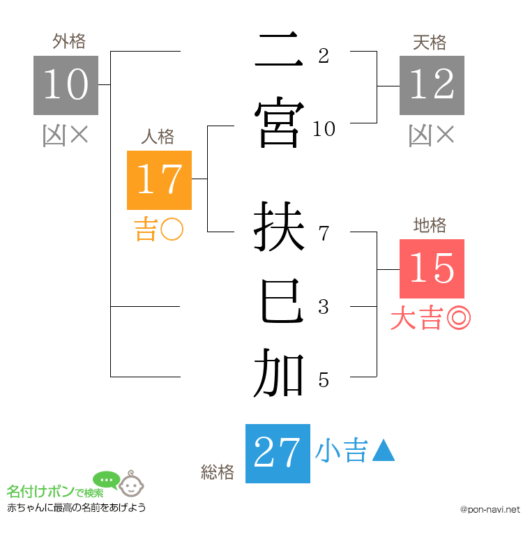 二宮 扶巳加さんの姓名判断結果