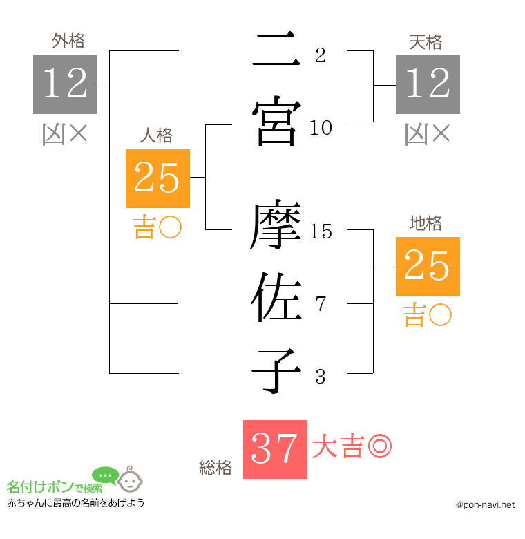 二宮 摩佐子さんの姓名判断結果