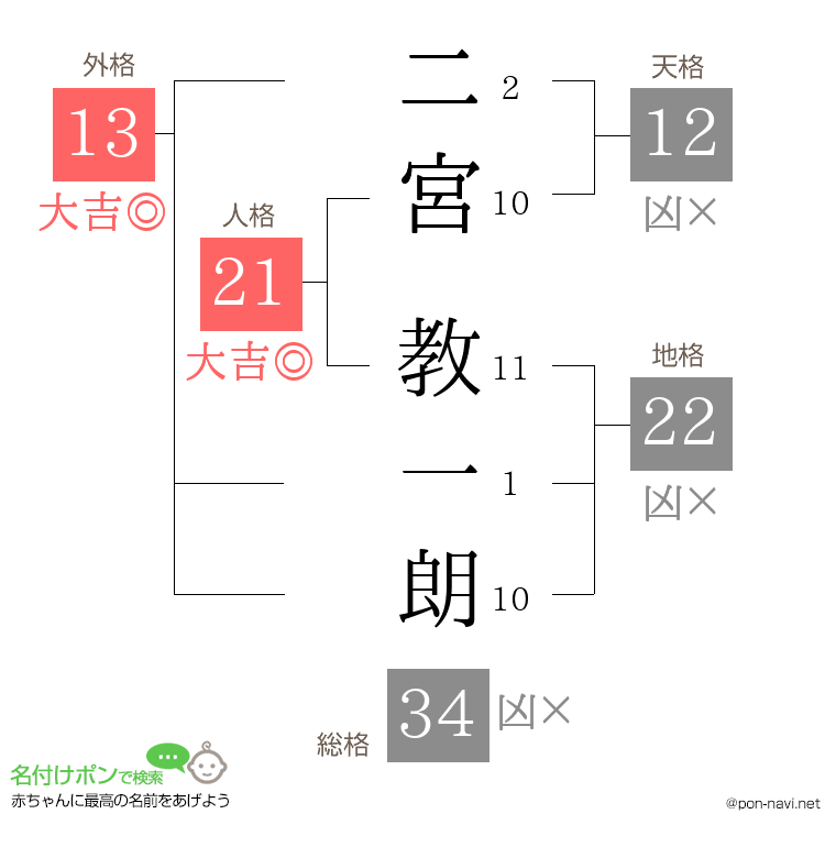 二宮 教一朗さんの姓名判断結果